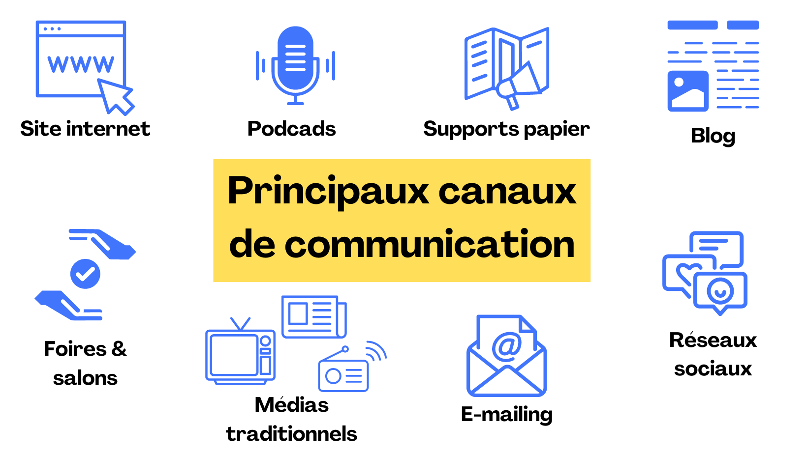 canaux de communication pour les soldes